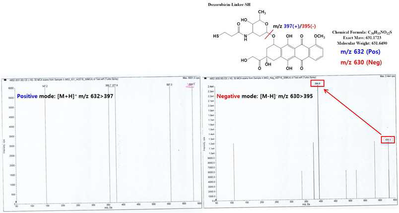 630 precursor ion 에 대한 LC-MS spectra