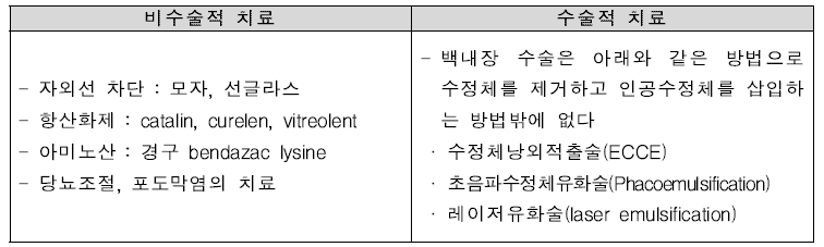 치료방법 비교