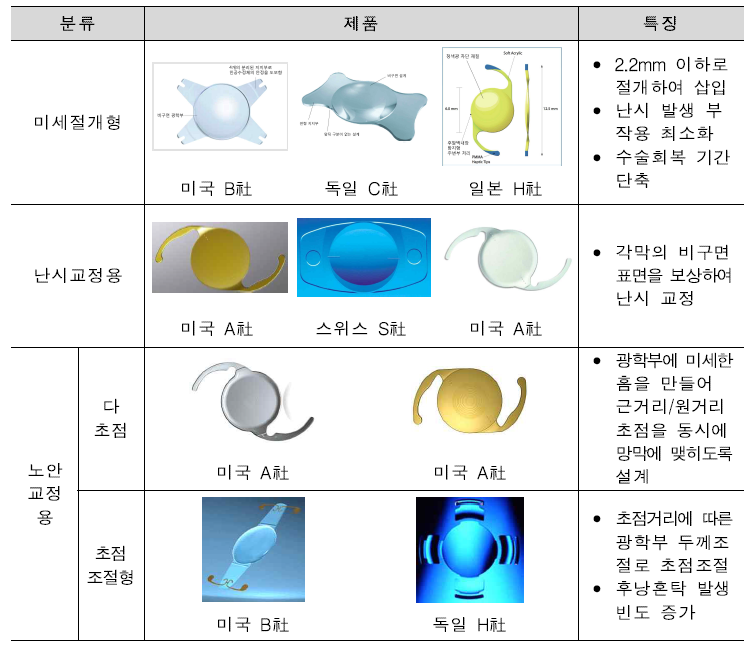 수술/시력 교정 방법에 따른 인공수정체