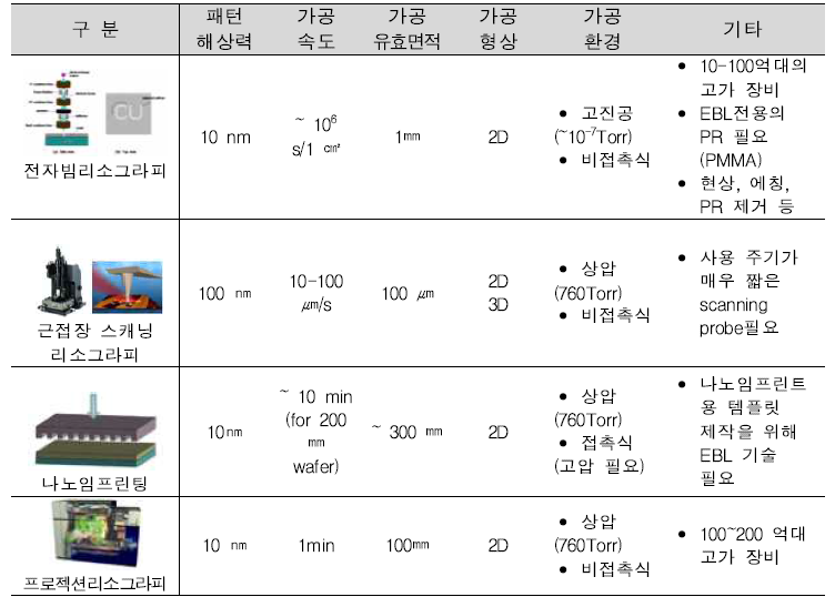 나노패턴 공정 기술 수준 및 특성