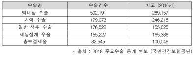 국내 주요 수술 통계