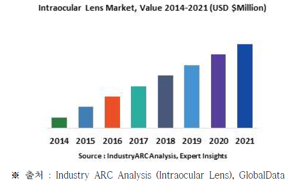 인공수정체 시장 규모 예측, 2014~2021 (단위: 백만달러)