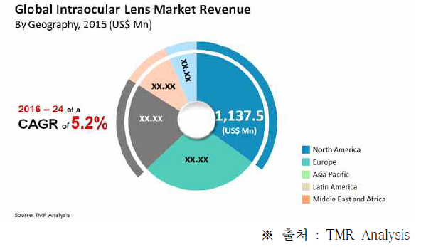 인공수정체 시장 성장률 예상 2016~2024 (단위: %)