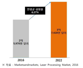 우리나라의 레이저 가공 시장 규모 및 전망