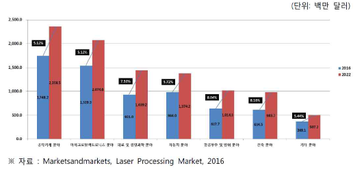글로벌 레이저 가공 시장의 최종 사용자 산업별 시장 규모 및 전망