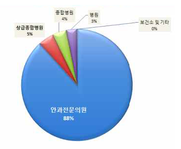 채널별 항염증 점안제 처방 비중(단일제 기준)