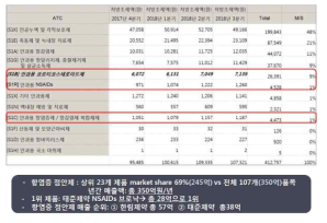 안과 치료제 시장 분석