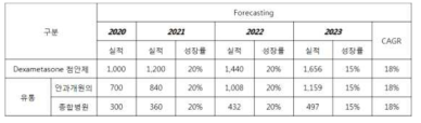 예상 매출 및 년평균 성장률 예상치