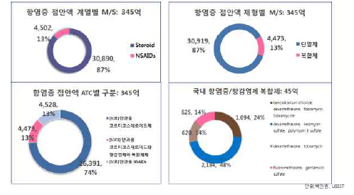 점안제 계열별 시장 분석 자료