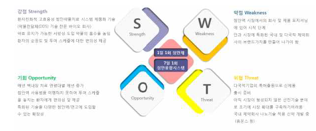 시장 진입 SWOT 분석 결과