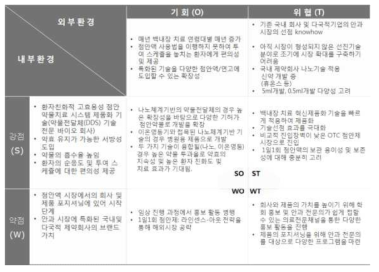 SWOT 분석에 따른 마케팅 방향 설정