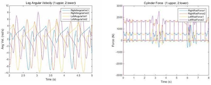 시뮬레이션을 통해 얻은 관절 각속도 및 실린더 힘