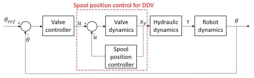 스풀 밸브를 이용한 로봇 관절의 위치제어