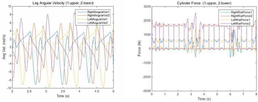 시뮬레이션을 통해 얻은 관절 각속도 및 실린더 힘