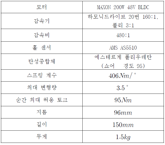 인간형 로봇용 탄성중합체 직렬 탄성 액추에이터의 상세 성능표