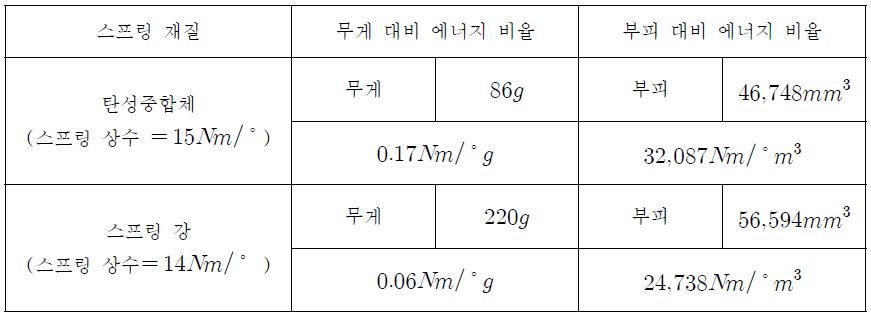 탄성중합체와 금속재질의 스프링의 무게 대비 에너지 비율과 부피 대비 에너지 비율의 비교