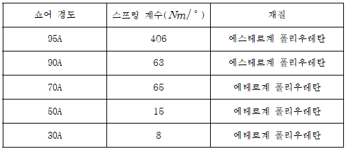 탄성중합체의 경도와 재질의 변경에 따른 스프링 계수 변화