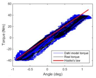 동마찰 모델 기반 히스테리시스 모델 매개변수 규명 결과의 변형량 대 토크 그래프 (Dahl 동마찰 모델)