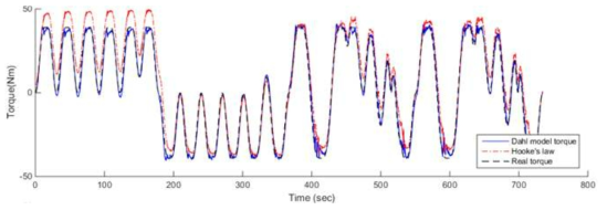 동마찰 모델 기반 히스테리시스 모델 매개변수 규명 결과의 시간 대 토크 그래프 (Dahl 동마찰 모델)