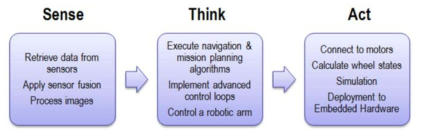 LabVIEW 구성