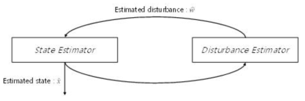 개발된 상태 추정기 개념도