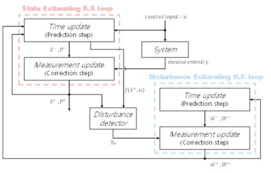개발된 새로운 상태 추정기의 상세 도식도