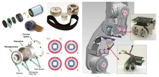 (좌) 전기모터, 풀리/벨트, 하모닉 기어, (우)공기 조화 냉각 시스템