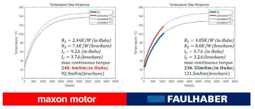 maxon 모터와 FAULHABER 모터의 최대 연속 전류 시뮬레이션