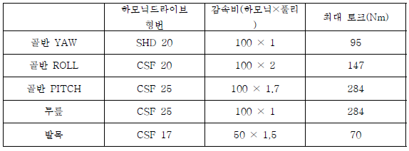 각 관절별 하모닉드라이브 형번, 감속비, 최대 토크