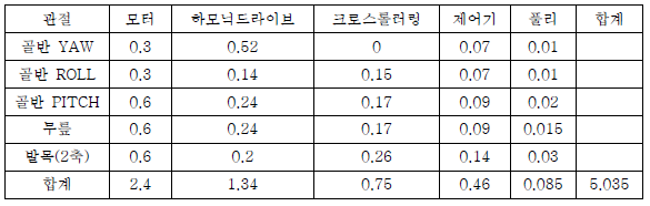 관절별 필수 요소 무게 단위(kg)