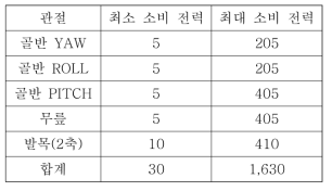 최소 및 최대 소비전력