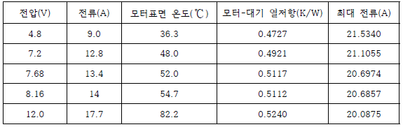 모터 열저항 측정 실험 결과