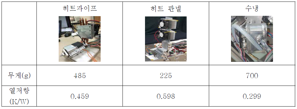 다른 방열기와 열저항 비교