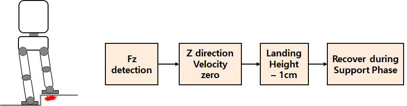 착지 높이 제어 알고리즘