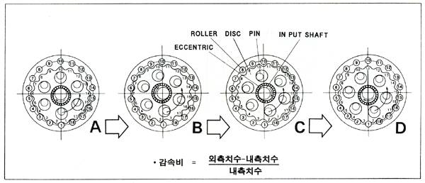 사이클로이드 감속기의 모식도