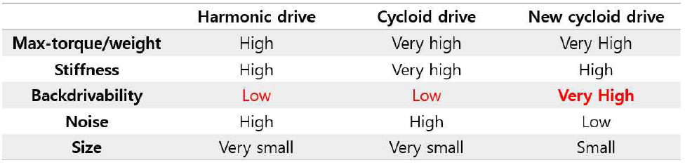 로봇 구동 시스템의 대표적인 감속기의 비교