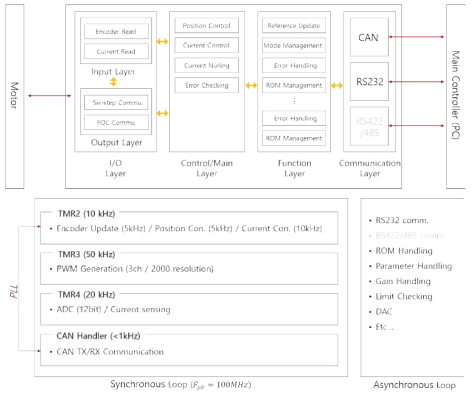 개발된 모터 제어기의 소프트웨어 계층도