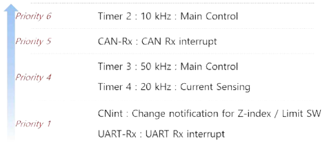 제어기의 인터럽트 우선순위 계층도