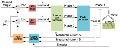 Field Oriented control 기반 전류제어 개요도