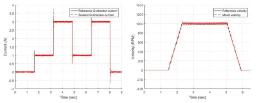 개발된 모터 제어기의 전류 및 속도 제어 추정 결과