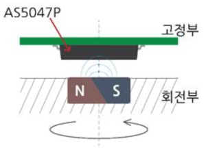 절대각도 측정을 위한 자기센서의