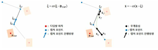 캡처 포인트와 무게중심의 거동