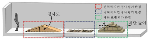 전역적 지면경사, 국지적 지면경사, 계단 및 사다리 보행 평가 환경