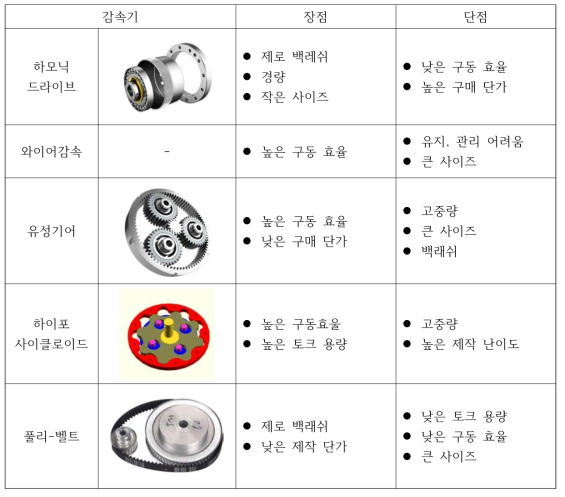 감속기 종류와 장, 단점