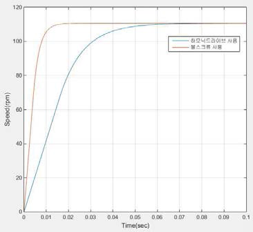하모닉드라이브와 볼스크류 사용에 따른 관절속도 그래프