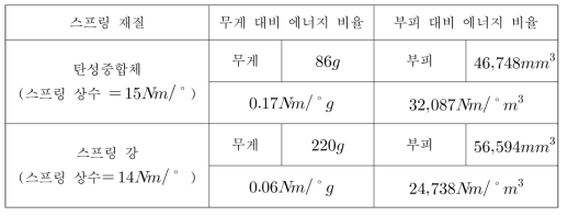 탄성중합체와 금속재질의 스프링의 무게 대비 에너지 비율과 부피 대비 에너지