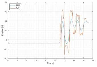 30Ns의 외란이 가해졌을 때, 로봇의 COM 및 ZMP