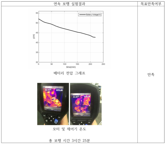 연속 보행 평가 결과