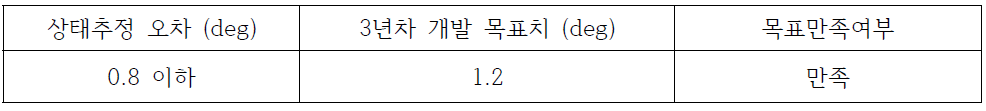 상태추정 평가 결과