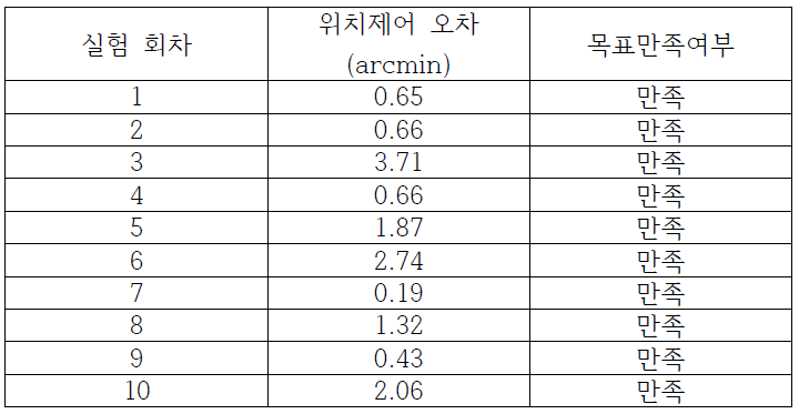 위치제어 정밀도 평가 결과